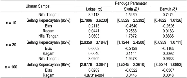 Tabel 3.  Nilai penduga parameter  =3,  =2 dan  =1 distribusi generalized Weibull untuk ukuran sampel n = (10, 30, dan   100) dan nilai toleransi = 0.001