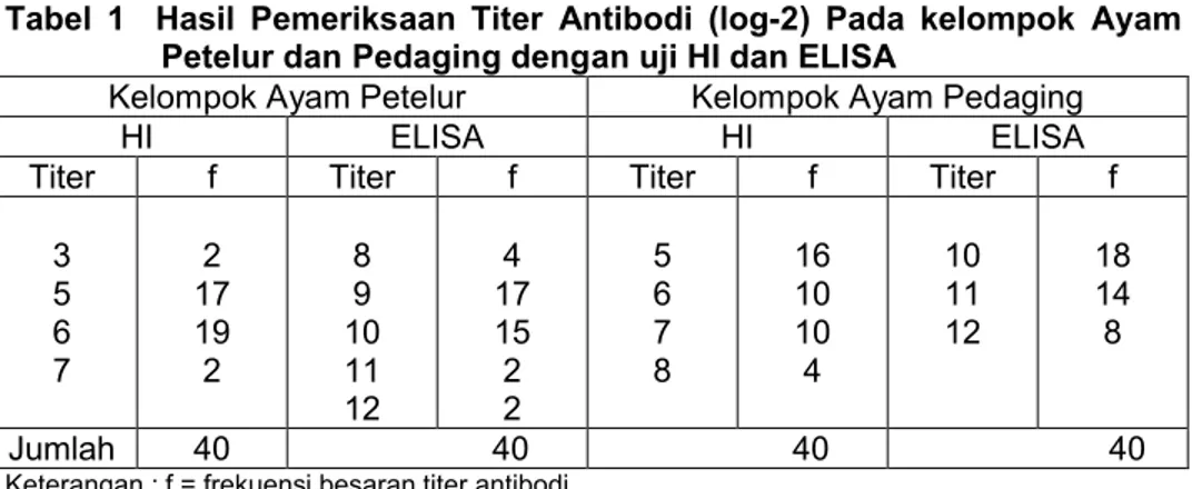 Tabel  1    Hasil  Pemeriksaan  Titer  Antibodi  (log-2)  Pada  kelompok  Ayam  Petelur dan Pedaging dengan uji HI dan ELISA