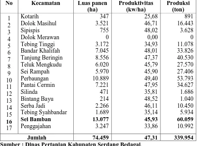 Tabel 1. Daftar Luas Panen, Produktivitas, dan Produksi Padi Sawah Kabupaten Serdang Bedagai Tahun 2009  