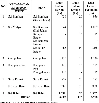 Tabel 2. Daftar Luas Lahan/ WKPP Kecamatan Sei Bamban Tahun 2009 