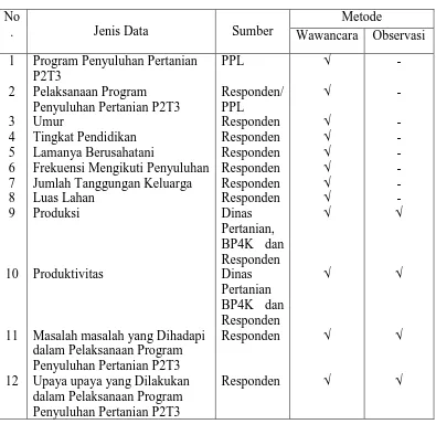 Tabel 4.  Spesifikasi Pengumpulan Data 