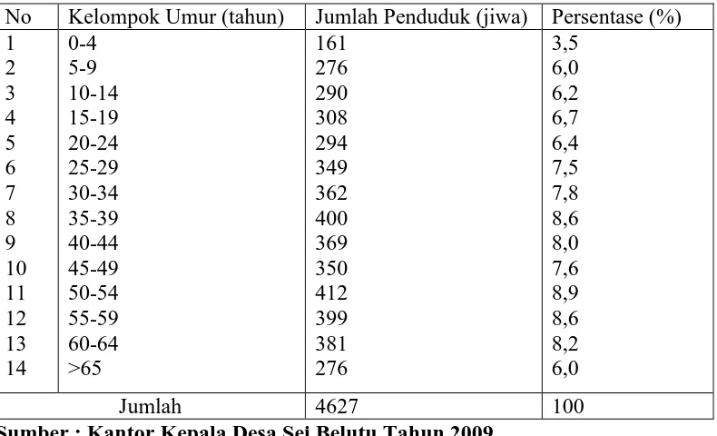 Tabel 8. Distribusi Penduduk menurut Umur di Desa Sei Belutu Tahun 2009  