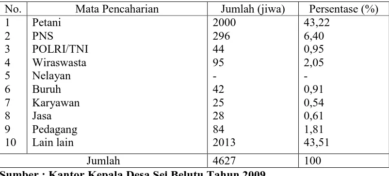 Tabel 10. Distribusi Penduduk menurut Agama yang Dianut di Desa Sei Belutu Tahun 2009
