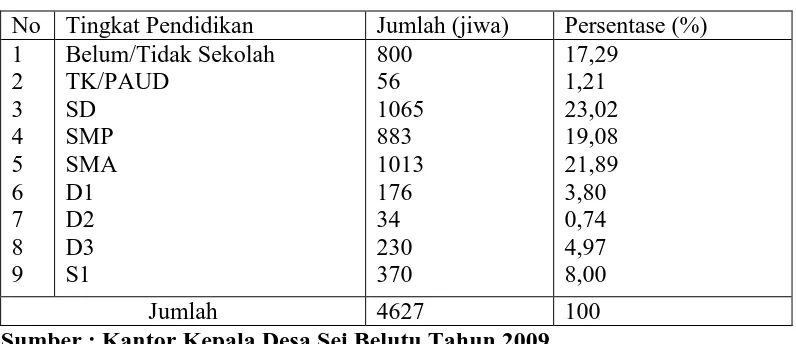 Tabel 11. Distribusi Penduduk menurut Tingkat Pendidikan di Desa Sei Belutu Tahun 2009