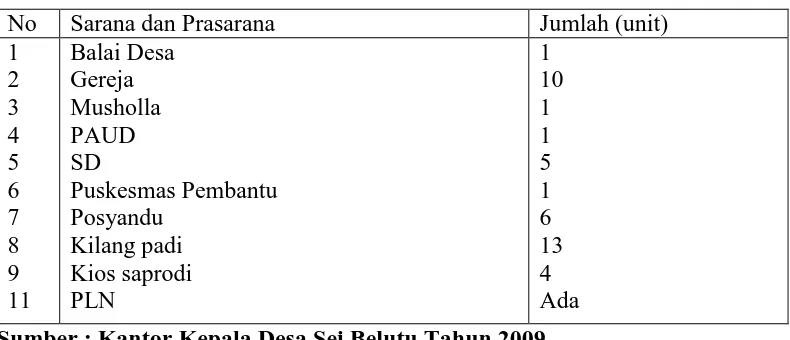 Tabel 12. Sarana dan Prasarana di Desa Sei Belutu Tahun 2009. 