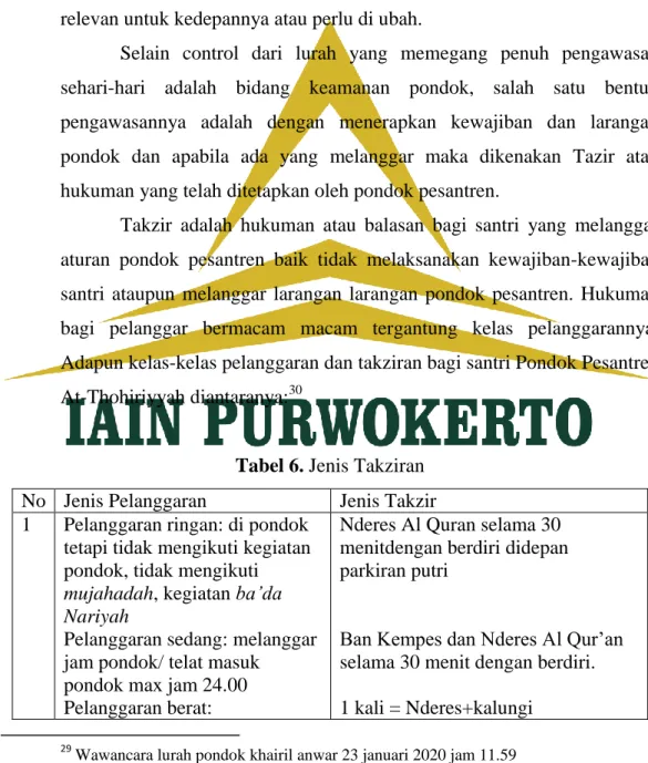 Tabel 6. Jenis Takziran  No   Jenis Pelanggaran  Jenis Takzir  1  Pelanggaran ringan: di pondok 