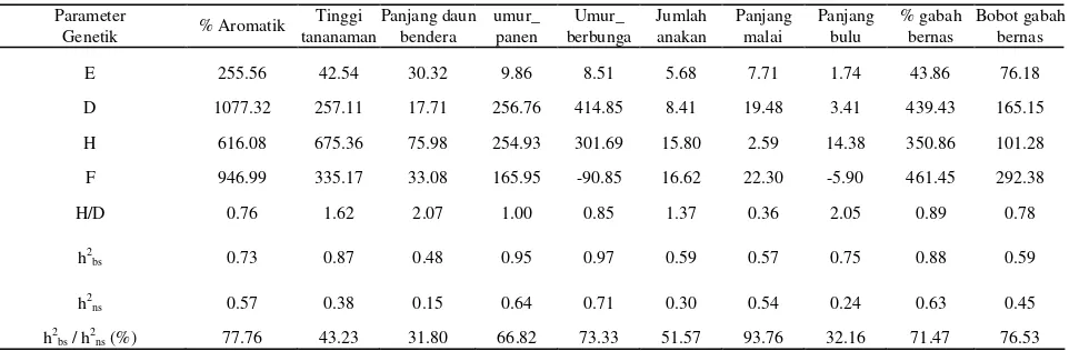 Tabel 5.  Pendugaan Komponen Ragam dan Parameter Genetik Karakter Seleksi pada Kondisi Cekaman Suhu Rendah 
