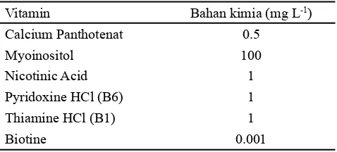 Tabel 1. Komposisi vitamin Morel and Wetmore (MW)