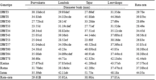 Tabel 3. Bobot per buah 14 genotipe tomat pada empat lingkungan