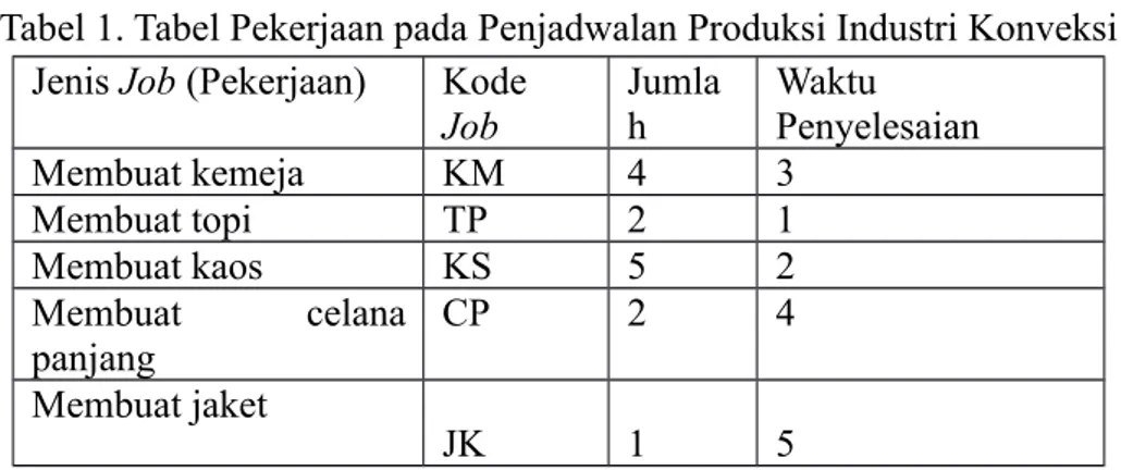 Tabel 1. Tabel Pekerjaan pada Penjadwalan Produksi Industri Konveksi Jenis Job (Pekerjaan) Kode