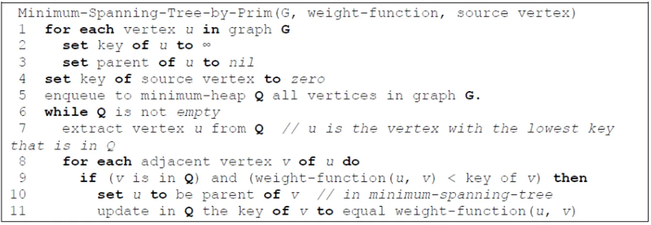 Gambar 2.7 pseudo code minimum spanning tree prim