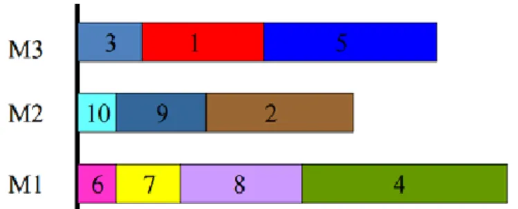Gambar 1. Penjadwalan single-stage pada parallel machine 