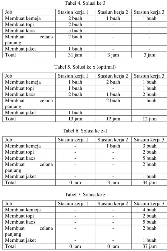 Tabel 4. Solusi ke 3 