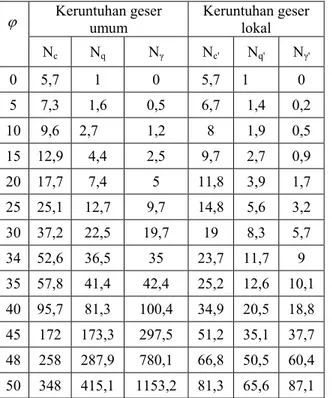 Tabel 2.1 Nilai-nilai Faktor Kapasitas Dukung Terzaghi(Hardiyatmo, H.C. (2002))