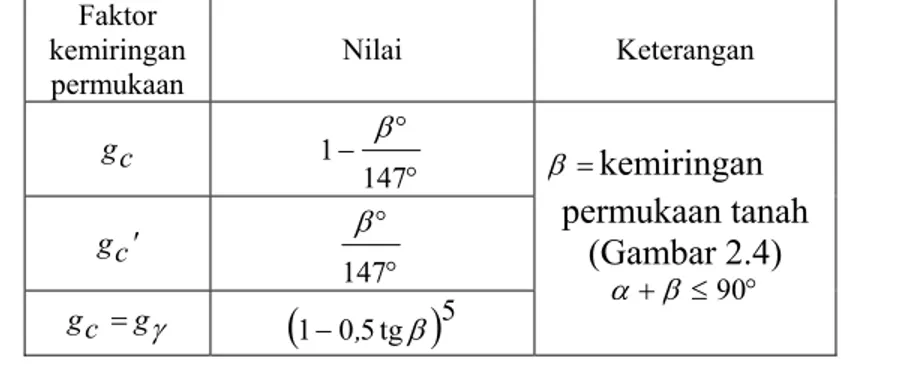 Tabel 2.4e Faktor Kemiringan Permukaan Hansen (Hardiyatmo, H.C. (2002))