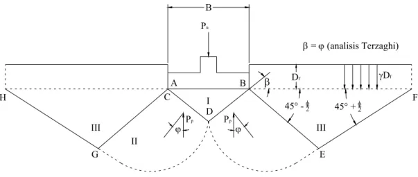 Gambar 2.1 (b) Bentuk Keruntuhan Dalam Analisis Kapasitas Dukung 