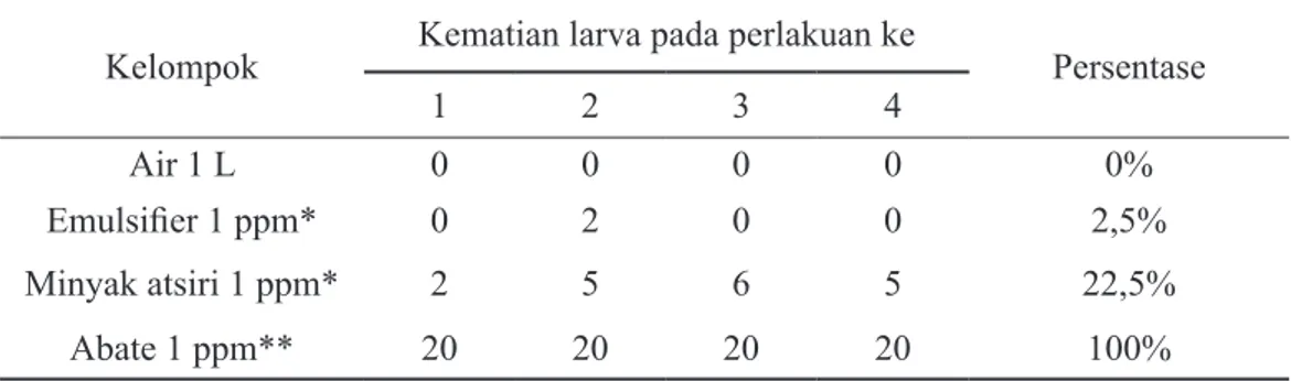 Tabel 2 menunjukkan hasil analisis uji t  independent.  Penelitian ini menggunakan  bahan minyak atsiri kulit batang kayu manis  sebagai insektisida alternatif