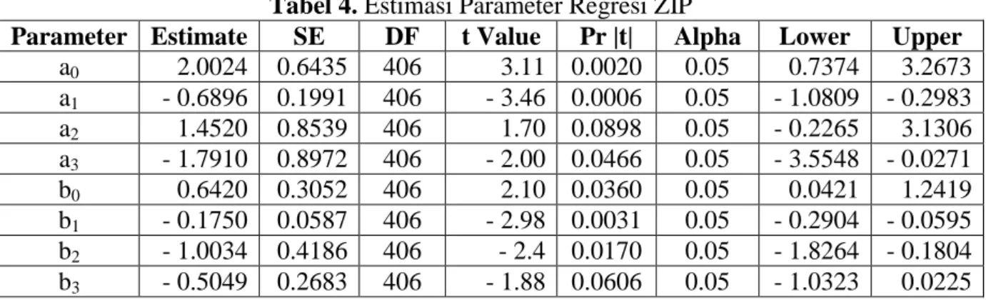 Tabel 4. Estimasi Parameter Regresi ZIP 