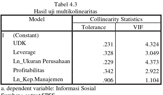 Tabel 4.3 Hasil uji multikolinearitas 