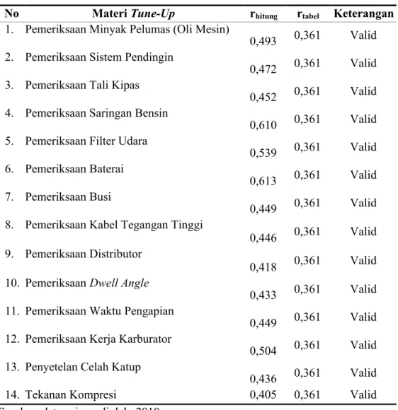 Tabel 4.1 Hasil Uji Validitas 