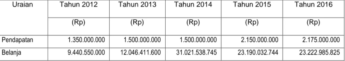 Tabel  2.10.  Anggaran  Pendapatan  dan Belanja di Dinas  Pemberdayaan  Masyarakat dan Desa Kabupaten Musi Banyuasin 
