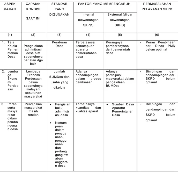 Tabel 3.1 Permasalahan Berdasarkan Tugas dan Fungsi Pelayanan   Dinas Pemberdayaan Masyarakat dan Desa Kabupaten Musi Banyuasin 