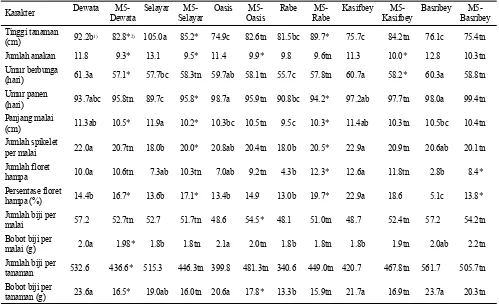 Tabel 3. Keragaan karakter agronomi varietas pembanding dan populasi galur mutan putatif M5 gandum