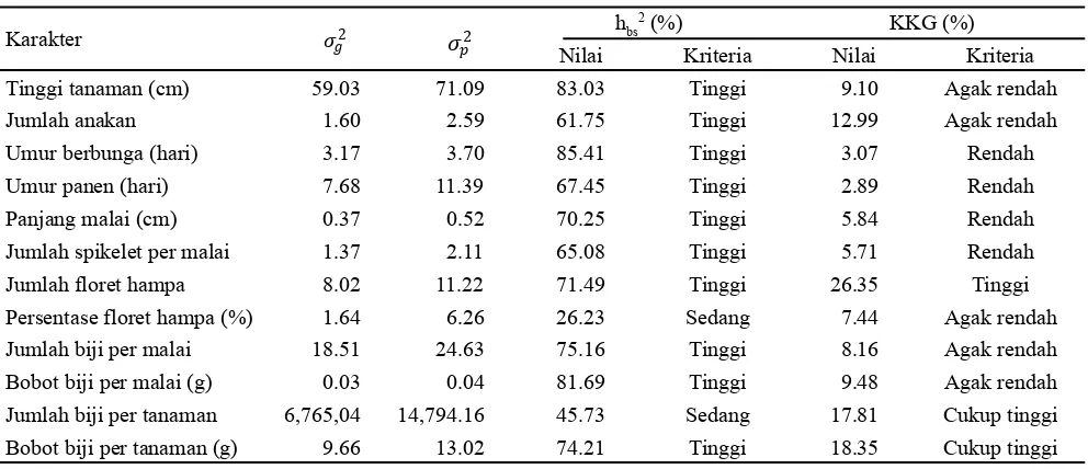 Tabel 4. Kisaran nilai tengah karakter agronomi varietas pembanding gandum dan populasi galur mutan putatif M5 gandum