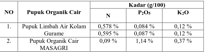 Tabel 5 Perbandingan Analisis Biaya Setelah melakukan analisis biaya pembuatan pupuk limbah air kolam dengan 
