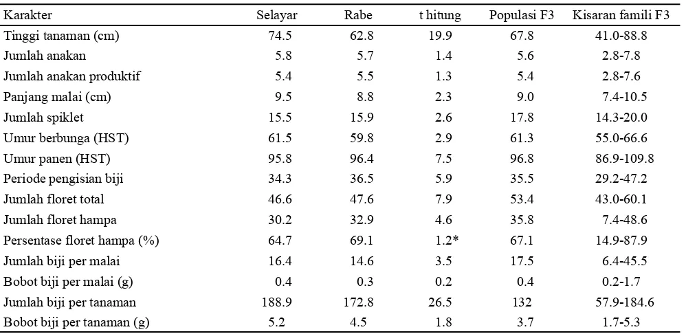 Tabel 1. Keragaan karakter agronomi famili-famili F3 gandum hasil persilangan  antara varietas Selayar x Rabe di dataran tinggi
