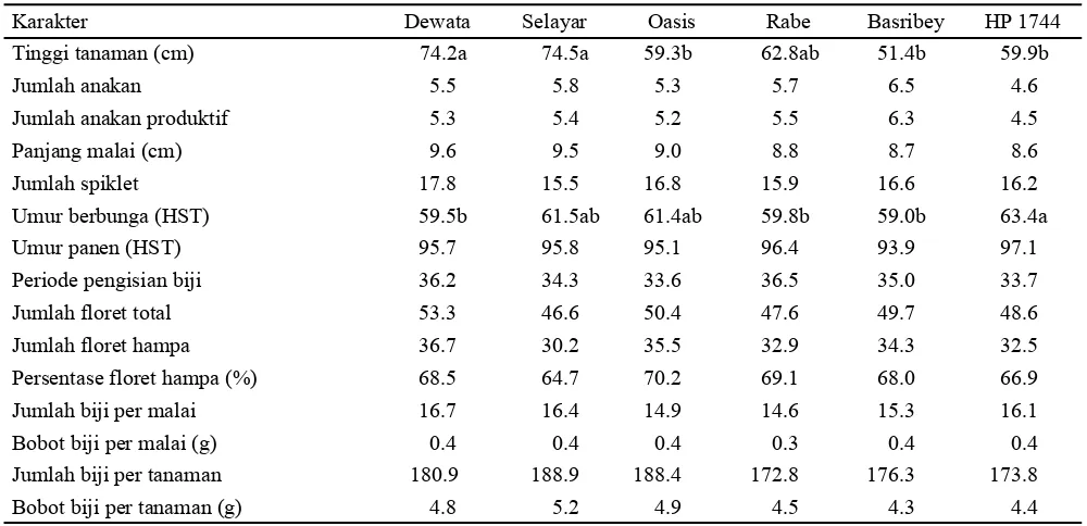 Tabel 2.  Kuadrat tengah karakter morfologis, komponen hasil, dan hasil gandum di dataran tinggi 