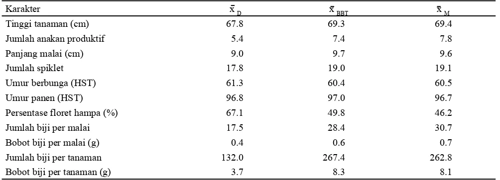 Tabel 5. Perubahan nilai rataan populasi dasar famili F3, rataan genotipe terseleksi berdasarkan bobot biji per tanaman, dan rataan genotipe terseleksi berdasarkan jumlah anakan produktif, persentase floret hampa, serta bobot biji per tanaman gandum untuk dataran tinggi