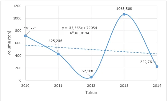 Gambar 1.1 Grafik kebutuhan Etilen oksida di Indonesia