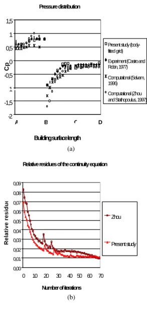 Gambar 3c. Metod e two-layers                                                                                 Fully developed flow at inlet 