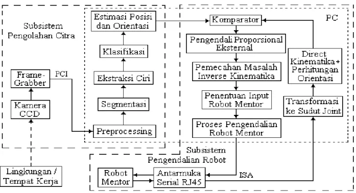 Gambar 2: Diagram Blok Tahapan Implementasi Sistem  