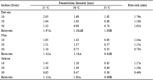 Tabel 2. Nilai radiosensitivitas (LD20 dan LD50) pada kalus embriogenik gandum