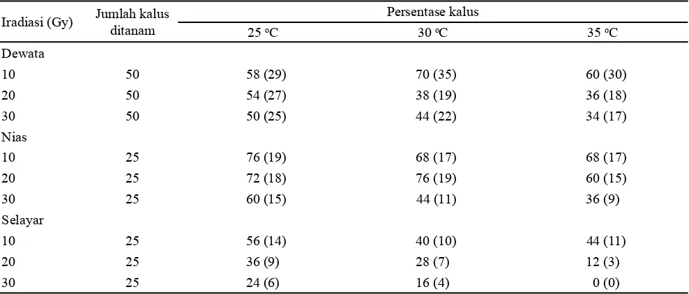 Tabel 4. Penambahan bobot (mg) kalus embriogenik gandum selama 4 minggu setelah iradiasi sinar gamma dan seleksi in vitro pada suhu 25 oC, 30 oC, dan 35 oC