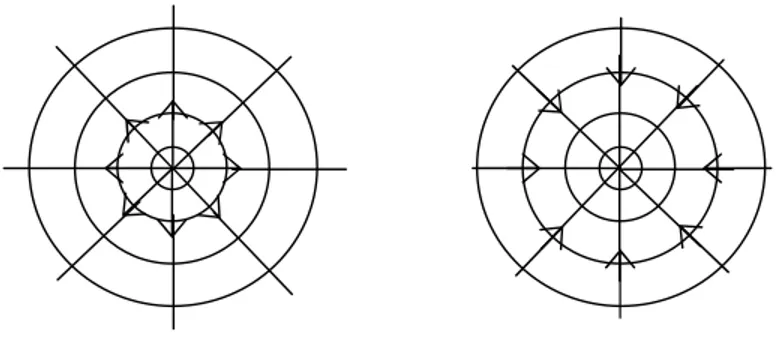 Gambar 3.4. Gelombang speris dengan dua arah perambatan yang berbeda.  Yang sebelah kiri bergerak menuju pusat dari permukaan sperik  yang membentuk muka gelombang, sementara yang kanan  dalam arah sebaliknya