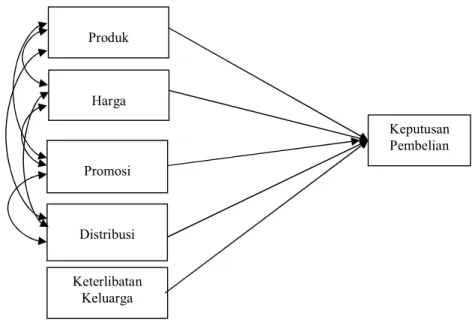 Gambar 2.7 Kerangka Konseptual Produk Harga PromosiDistribusi  Keputusan  Pembelian Keterlibatan Keluarga 