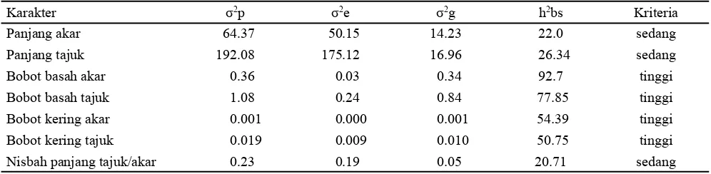 Tabel 2. Nilai skewness, aksi gen, nilai kurtosis, dan bentuk grafik sebaran genotipe F2 hasil persilangan kedelai varietas Argomulyo dan Tanggamus pada cekaman aluminium di kultur hara