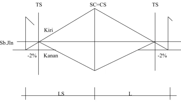 Gambar  2. 8 Diagram superelevasi pada S – C - S
