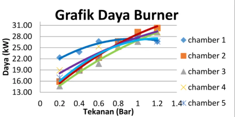 Grafik Daya Burner 