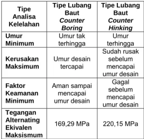 Tabel 5. Analisa kelelahan 