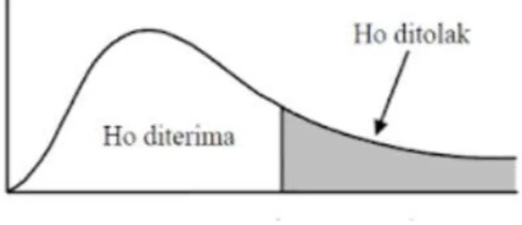 Gambar 3.12   Kurva Normal Uji F 