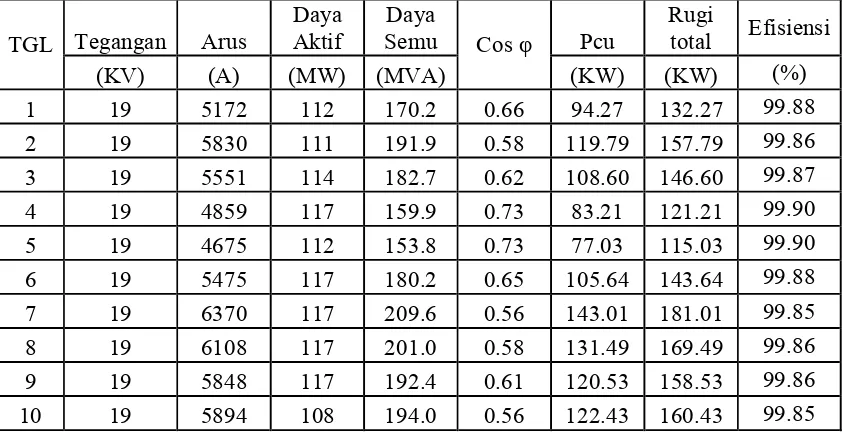 Tabel 4.2 Pembebanan tertinggi malam TD 1 