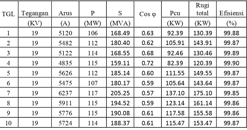 Tabel 4.3 Pembebanan terendah siang TD 1 