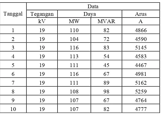 Tabel 3.4  Pembebanan Terendah Malam TD 1 