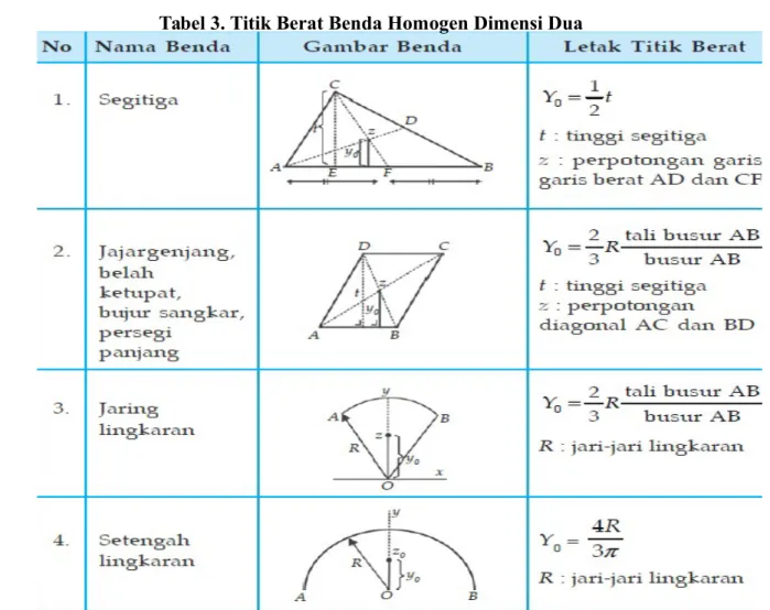 Tabel 3. Titik Berat Benda Homogen Dimensi Dua