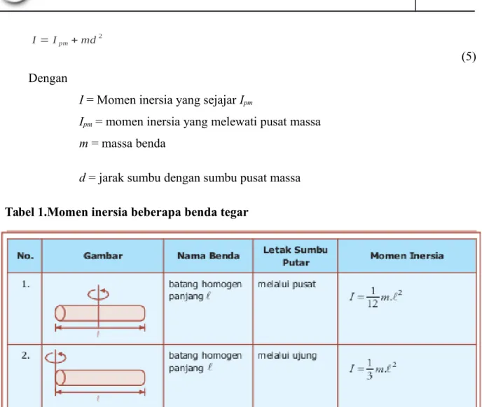 Tabel 1.Momen inersia beberapa benda tegar 