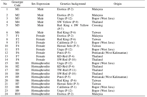 Table 1.  List of plant samples and their sex expression subjected to SCAR analysis. 